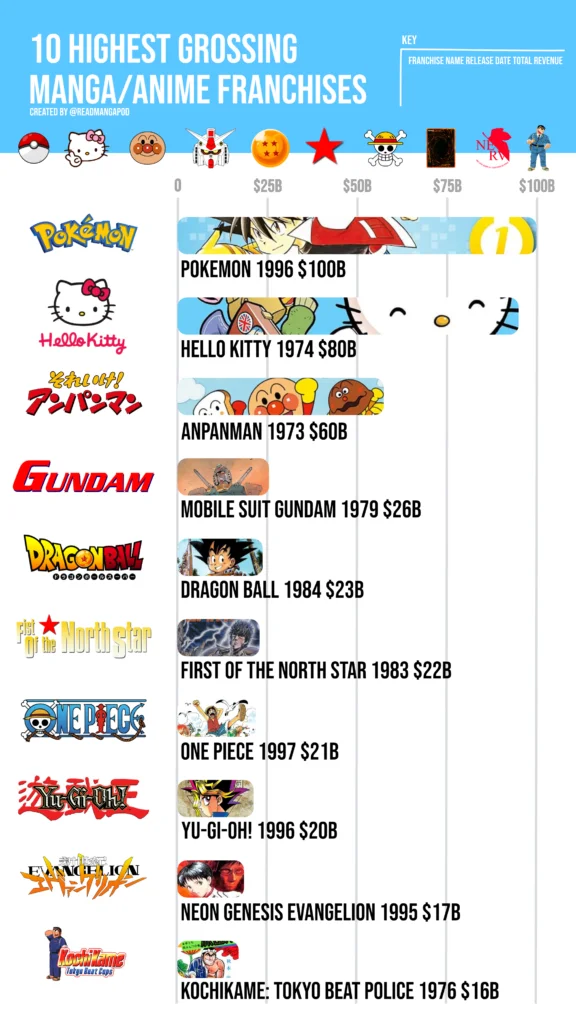 10 Highest Grossing Manga And Anime Franchises.