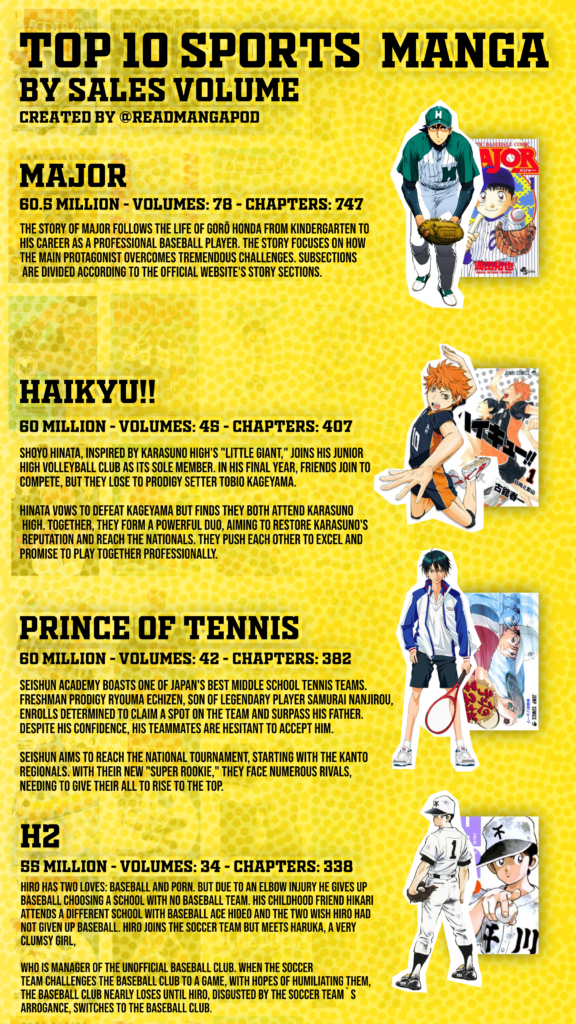 An engaging graphic titled 'Top 10 Sports Manga That Dominated the Sales Charts,' featuring the most successful sports manga series of all time. The image highlights iconic titles that have captured readers' hearts with thrilling competition, compelling characters, and gripping storylines, showcasing their impressive impact on the manga industry.