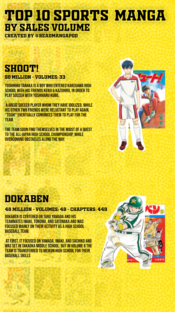 An engaging graphic titled 'Top 10 Sports Manga That Dominated the Sales Charts,' featuring the most successful sports manga series of all time. The image highlights iconic titles that have captured readers' hearts with thrilling competition, compelling characters, and gripping storylines, showcasing their impressive impact on the manga industry.