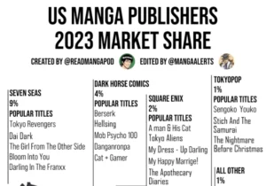 US Manga Publishers 2023 Market Share