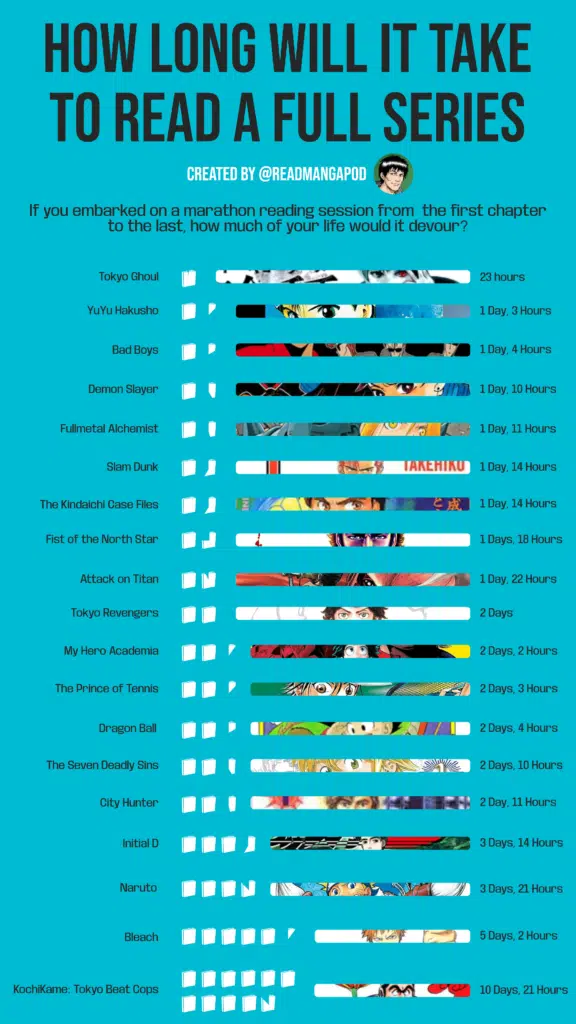 How Long to Read a Manga Series: Infographic displaying the estimated time it takes to read various manga series, including popular titles like Tokyo Ghoul (23 hours), Demon Slayer (1 day, 10 hours), Attack on Titan (1 day, 22 hours), and Naruto (3 days, 21 hours), among others. The infographic is created by @ReadMangaPod.