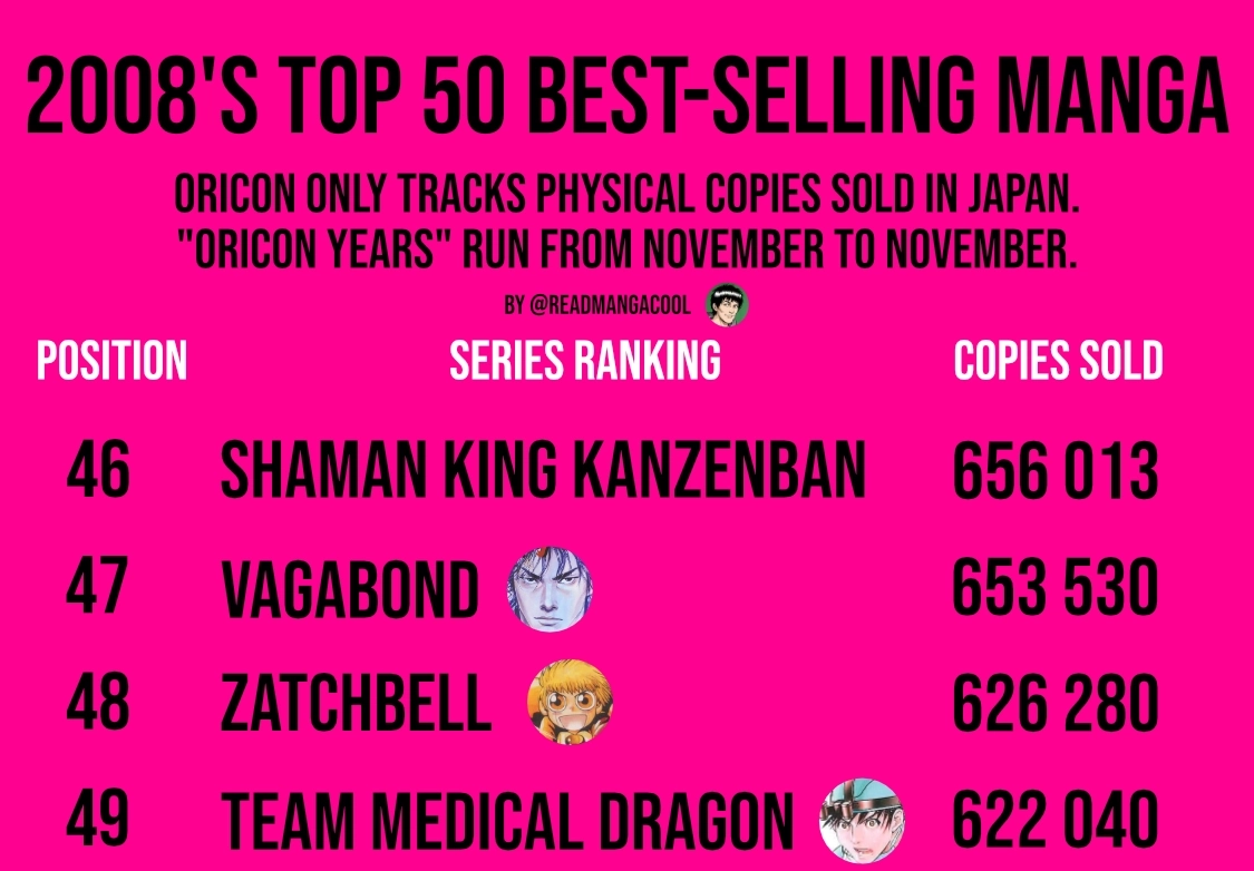 2008's best selling manga 5 2008’s best selling manga
