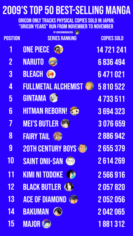 2009's Best-Selling Manga list from 1 to 15.