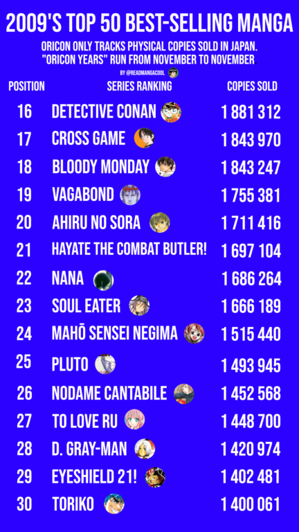 2009's Best-Selling Manga list from 16 to 30.