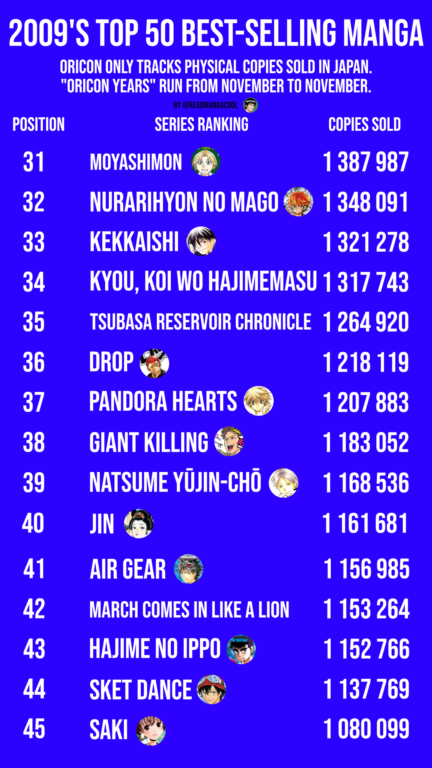 2009's Best-Selling Manga list from 31 to 45.