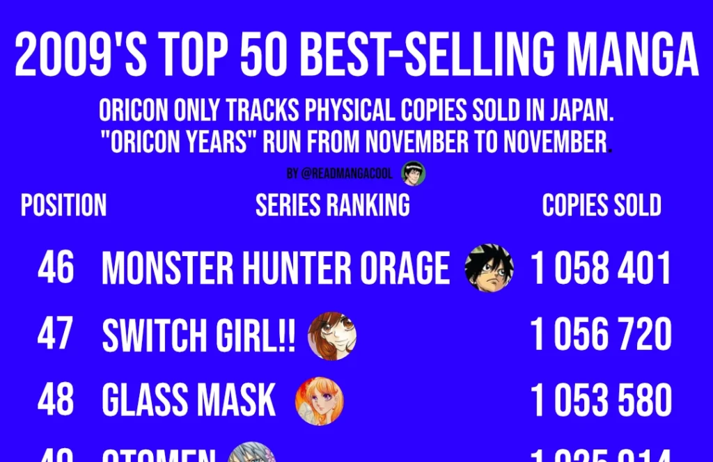 2009’s Best-Selling Manga