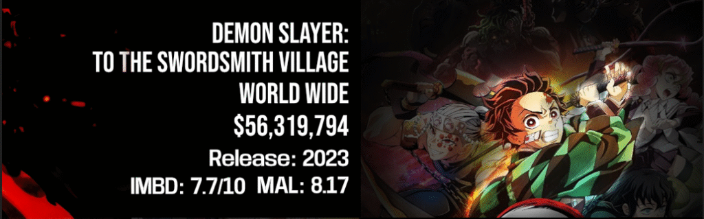 A box office summary graphic for the anime movie "Demon Slayer: To the Swordsmith Village." The left side features white text on a black background listing statistics: "World Wide $56,319,794," "Release: 2023," "IMBD: 7.7/10," and "MAL: 8.17." The right side displays anime artwork featuring the protagonist Tanjiro Kamado wielding a sword, flanked by fellow Demon Slayers Tengen Uzui, Mitsuri Kanroji, and Muichiro Tokito, with demonic figures looming in the background.