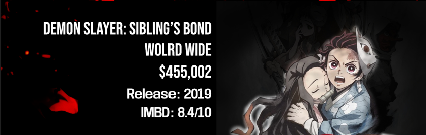 Demon Slayer Siblings world Global Box Office - An image featuring "Demon Slayer: Sibling's Bond" movie information on the left and an illustration of Tanjiro and Nezuko on the right. The text information includes "WORLD WIDE $455,002", "Release: 2019", and "IMDB: 8.4/10". The background is dark with red accents.