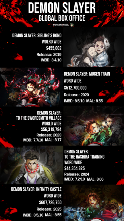 Demon Slayer Global Box Office infographic showing worldwide grosses, release years, and ratings for the films: Sibling’s Bond ($455,002, 2019), Mugen Train ($512,700,000, 2020), To the Swordsmith Village ($56,319,794, 2023), To the Hashira Training ($44,354,825, 2024), and Infinity Castle ($780,000,000, 2025), displayed on a black-and-red flame background with Demon Slayer character art.