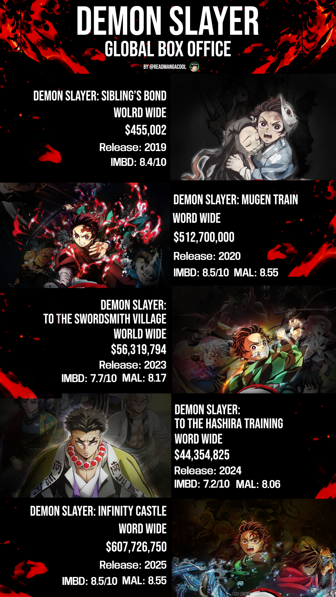 How much has Demon Slayer Global Box Office made world wide?