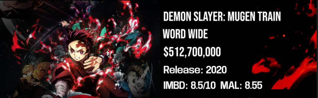 Promotional graphic for Demon Slayer: Mugen Train featuring an anime character surrounded by red flames on the left, with text on the right reading: “Demon Slayer: Mugen Train – Worldwide – $486,451,200 – Release: 2020 – IMDB: 8.5/10 – MAL: 8.55.”