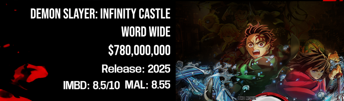 Demon Slayer Global Box Office graphic for Infinity Castle movie showing worldwide earnings of $607 million, 2025 release date, and IMDb and MAL ratings alongside key characters.This graphic breaks down the Demon Slayer: Infinity Castle Global Box Office performance at a glance. On the left, you can see the key stats: the movie’s worldwide box office total of $607.7 million, its 2025 release year, and its strong audience reception with an IMDb score of 8.5/10 and a MyAnimeList rating of 8.55.On the right is the official Infinity Castle movie artwork, featuring Tanjiro and other major characters, visually tying the financial success back to the anime’s intense final arc. The contrast between the dark background and the bright character art helps the numbers stand out while keeping the focus on the film itself.Overall, the graphic is designed to quickly show how successful Demon Slayer has been globally, combining box office performance, release timing, and fan ratings in one easy-to-read visual.
