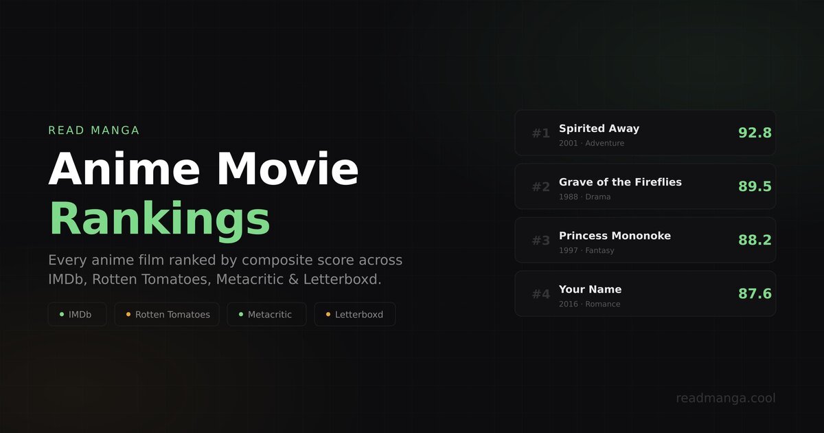 Anime Movie Rankings