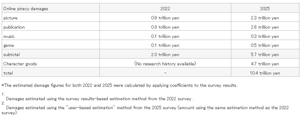 How popular are Illegal anime streaming sites? 8 Illegal anime streaming sites cost of piracy table from The Ministry of Economy, Trade and Industry commissioned the Japan Content Overseas Distribution Promotion Organization to conduct the "FY2025 Content Overseas Expansion Promotion Project