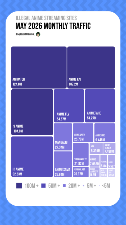 How popular are Illegal anime streaming sites? 6 illegal anime streaming sites infographic showing different sites may viewing figures