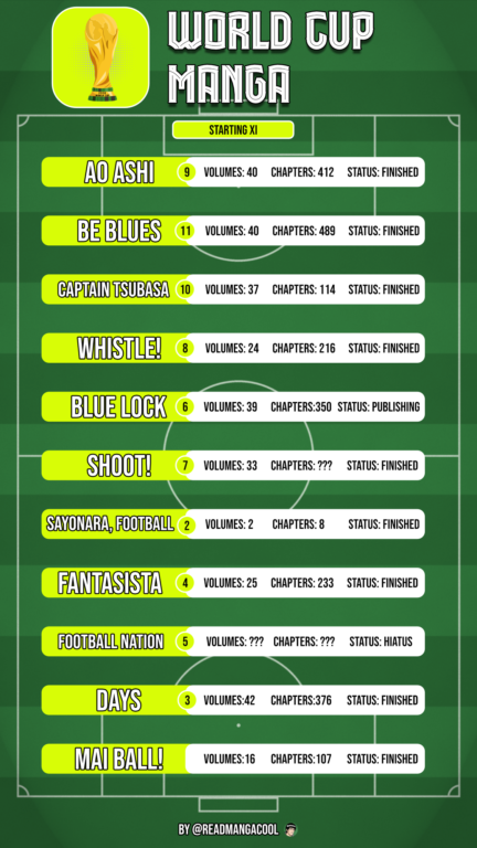 Read World Cup Football Manga To Keep The Excitement Going 7 "World Cup football manga starting XI infographic listing 11 titles on a soccer pitch with volume and chapter counts. Ao Ashi (9): 40 volumes, 412 chapters, finished. Be Blues (11): 40 volumes, 489 chapters, finished. Captain Tsubasa (10): 37 volumes, 114 chapters, finished. Whistle! (8): 24 volumes, 216 chapters, finished. Blue Lock (6): 39 volumes, 350 chapters, publishing. Shoot! (7): 33 volumes, chapters unknown, finished. Sayonara, Football (2): 2 volumes, 8 chapters, finished. Fantasista (4): 25 volumes, 233 chapters, finished. Football Nation (5): volumes and chapters unknown, on hiatus. Days (3): 42 volumes, 376 chapters, finished. Mai Ball! (1): 16 volumes, 107 chapters, finished. By @readmangacool."
