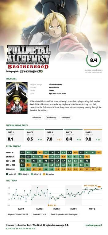 Does FMAB Save Its Best for Last? Every Episode Ranked by Rating 6 Fullmetal Alchemist: Brotherhood trending graph showing all 64 episode scores, five part averages, and a series profile with synopsis and credits