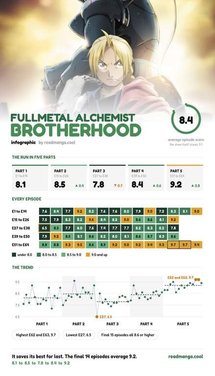 Does FMAB Save Its Best for Last? Every Episode Ranked by Rating 8 Fullmetal Alchemist: Brotherhood trending graph rating every one of the 64 episodes, with part averages climbing from 8.1 to 9.2 by the finale