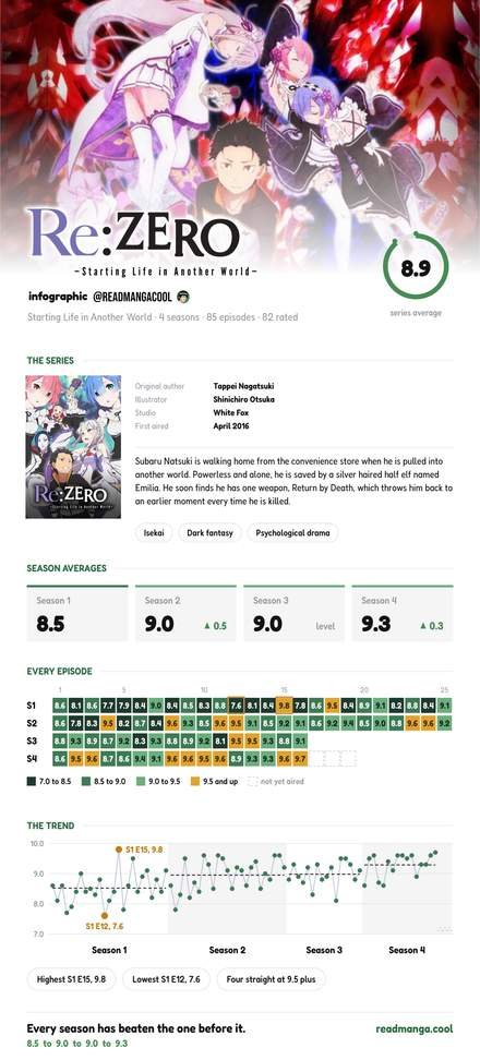It’s has never had a bad season Re:Zero Trending Graph