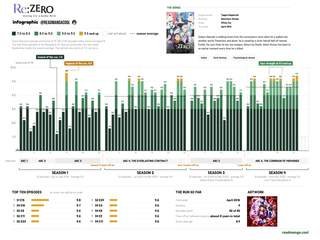 It’s has never had a bad season Re:Zero Trending Graph