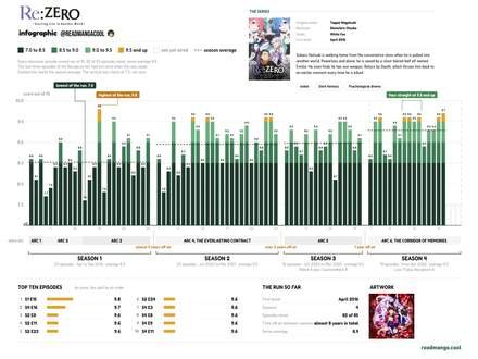 It’s has never had a bad season Re:Zero Trending Graph