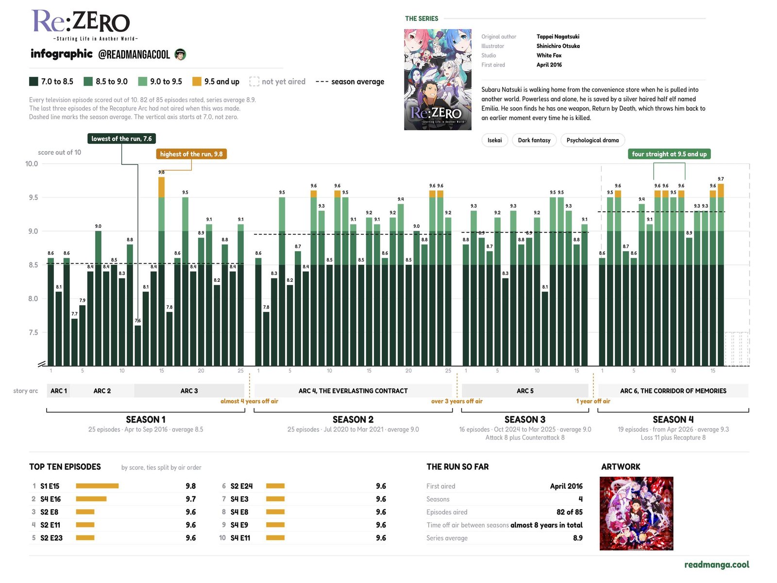 Re:ZERO trending graph showing episode ratings across Seasons 1 to 4, highlighting the overall upward trend in ratings throughout the series.