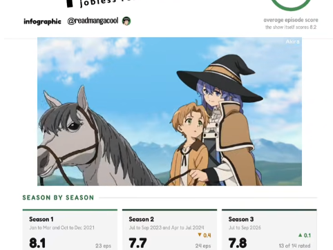 Read Manga 64 Jobless Reincarnation Episode Ranking