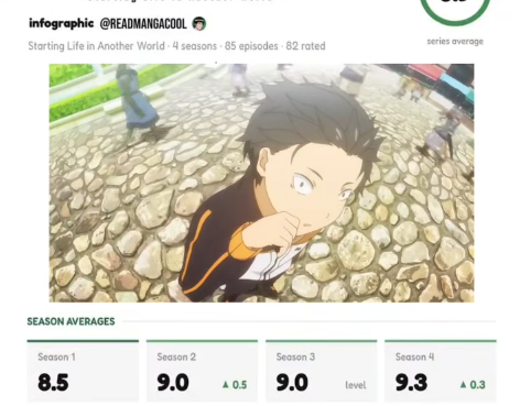 Read Manga 65 Re:zero trend graph shows how Re:ZERO’s episode ratings have changed throughout each season.