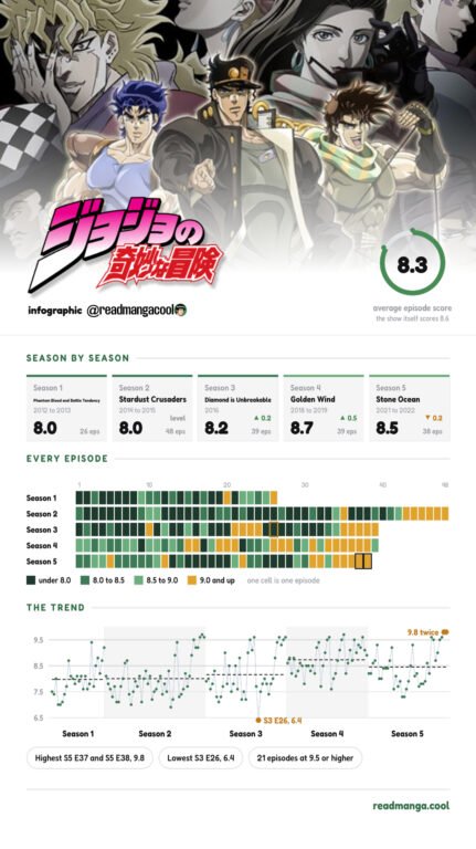 best JoJo part JoJo's Bizarre Adventure rating heatmap comparing the average of each season