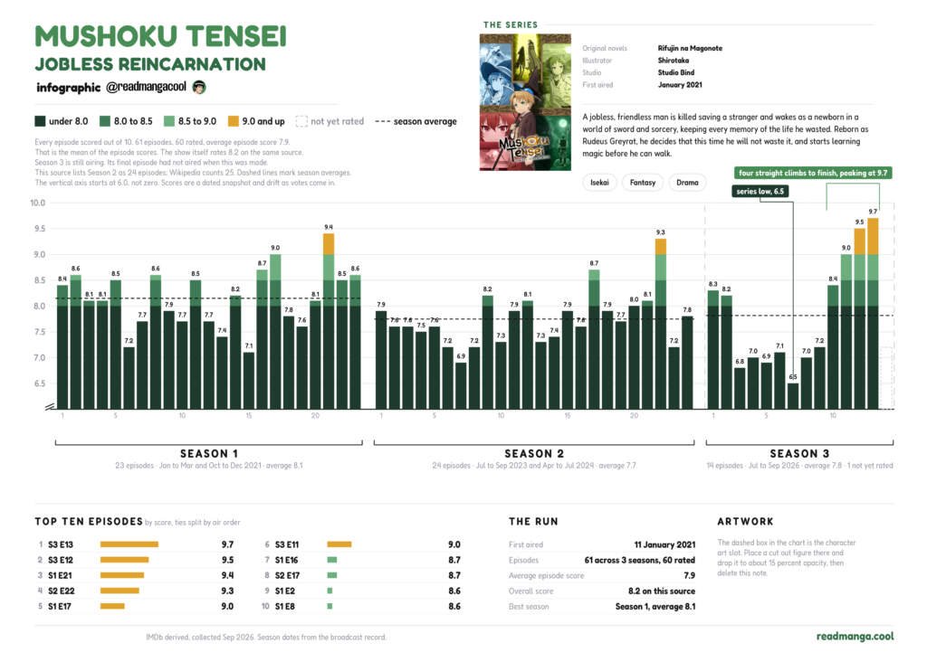 “Mushoku Tensei infographic with season averages, episode heatmap and rating trend line”